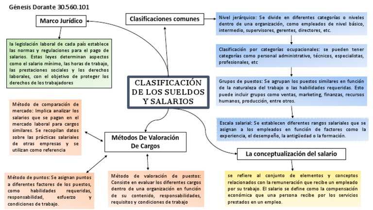 Clasificación de Sueldos y Salarios | PDF | Salario | Derecho laboral