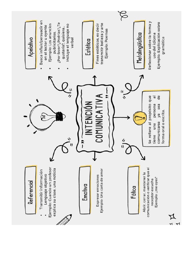 Intención Comunicativa - Mapa Mental | PDF
