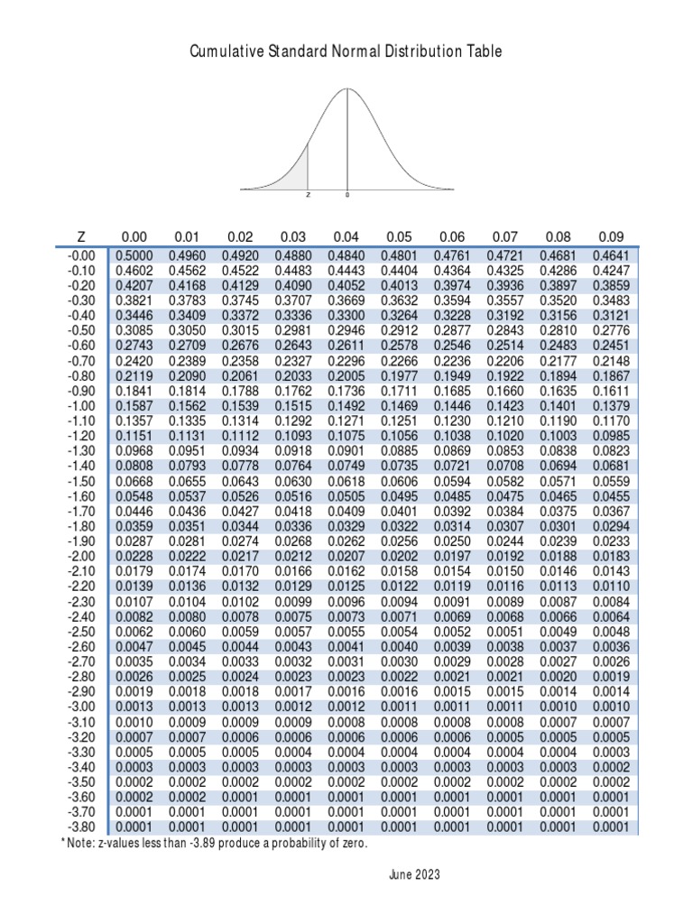 Cummulative Standard Normal Distribution Table 20230604 PDF