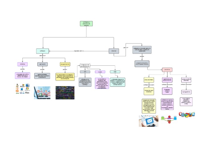 Mapa Conceptual | PDF | Software de la aplicacion | Programación