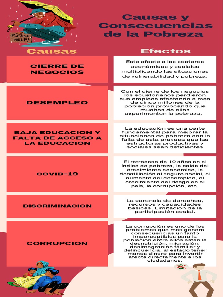 Causas y Consecuencias de La Pobreza | PDF