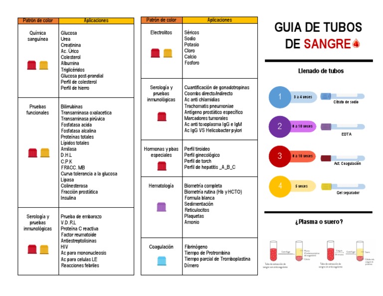 Guía de llenado de tubos de sangre | PDF | Sangre | Transaminasa