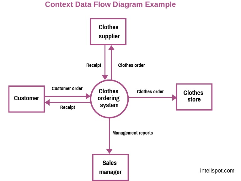 Example Of Context Data Flow Diagram Data Flow Diagram With