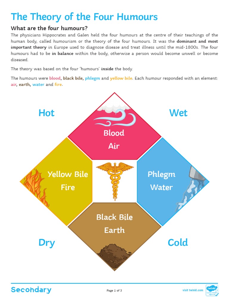 The Theory of The Four Humours: Blood Air Phlegm Water Black Bile Earth