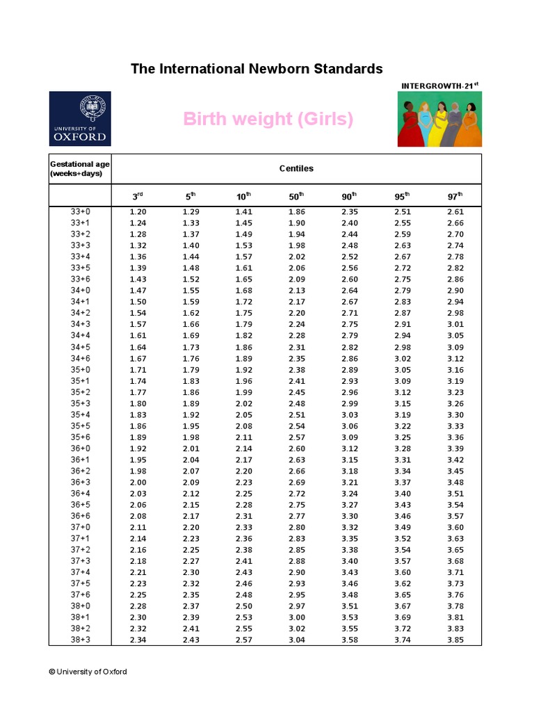 INTERGROWTH-21st Weight Standards Girls | PDF | Maternal Health