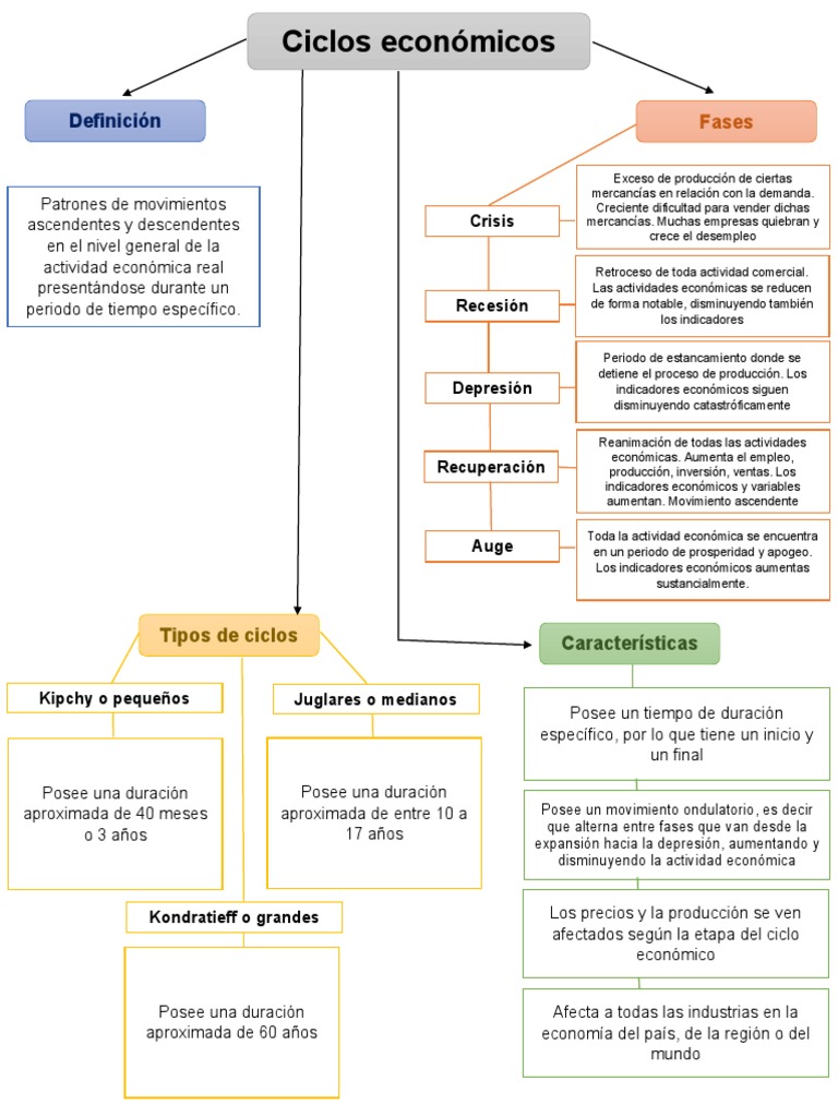 Mapa Economía PDF Ciclo comercial Economias