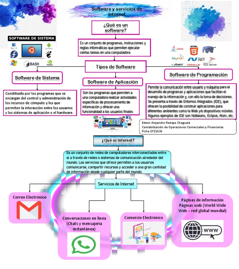 Mapa Concpetual GA1 46 AA1 | PDF | Internet | Software de la aplicacion