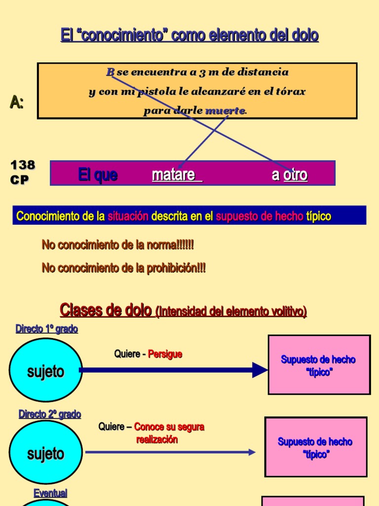 El dolo y el error de tipo pdf intenci n derecho penal homicidio