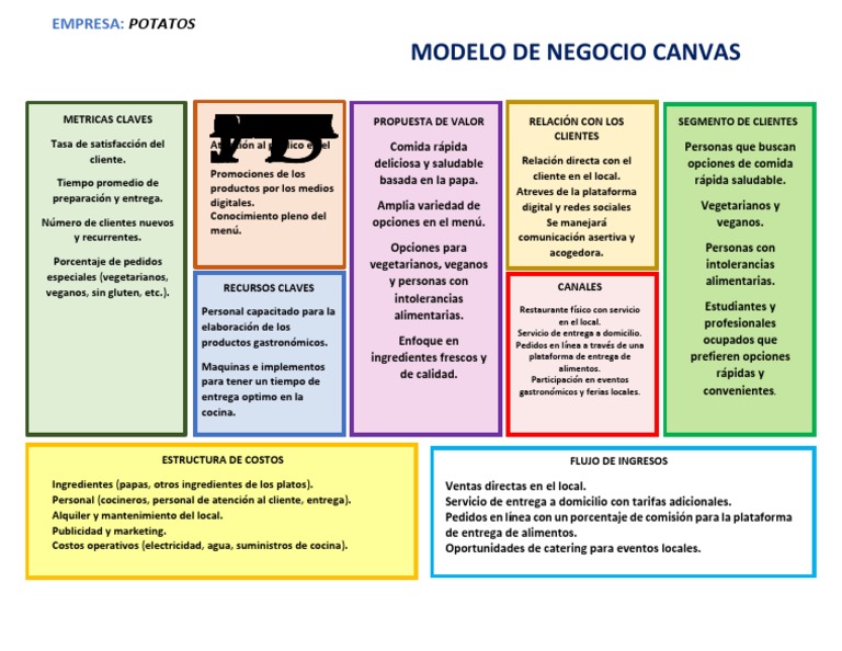 Modelo Canvas | Descargar gratis PDF | Economias | Business