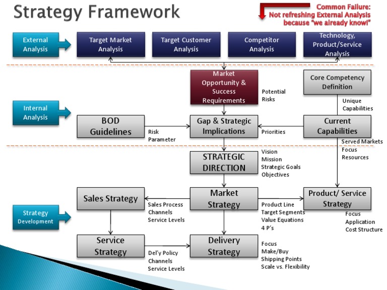 Strategy Framework | PDF