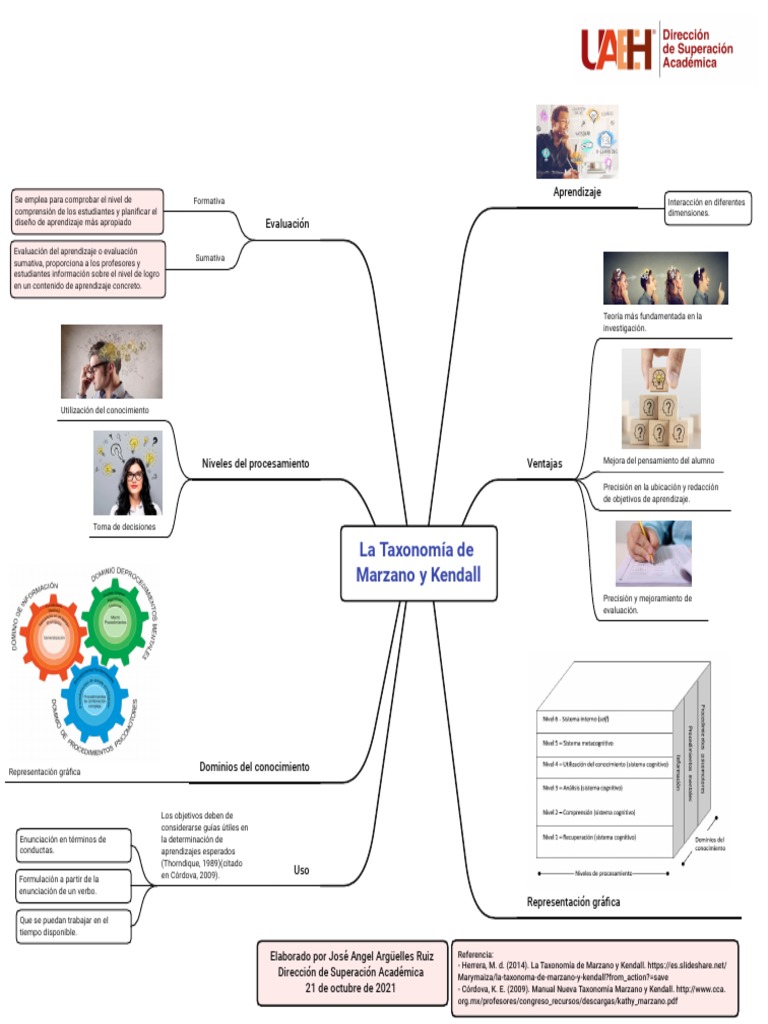 Mapa Mental Taxonomía de Marzano y Kendall PDF Aprendizaje Evaluación