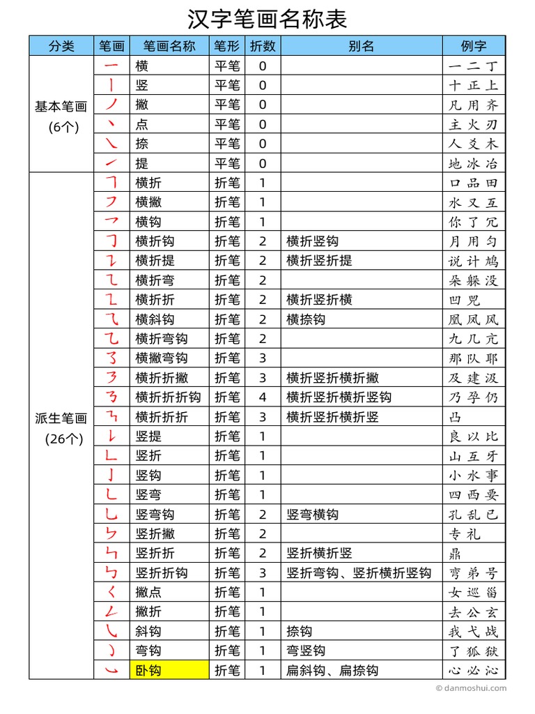 笔画笔顺表los 32 trazos basicos | PDF