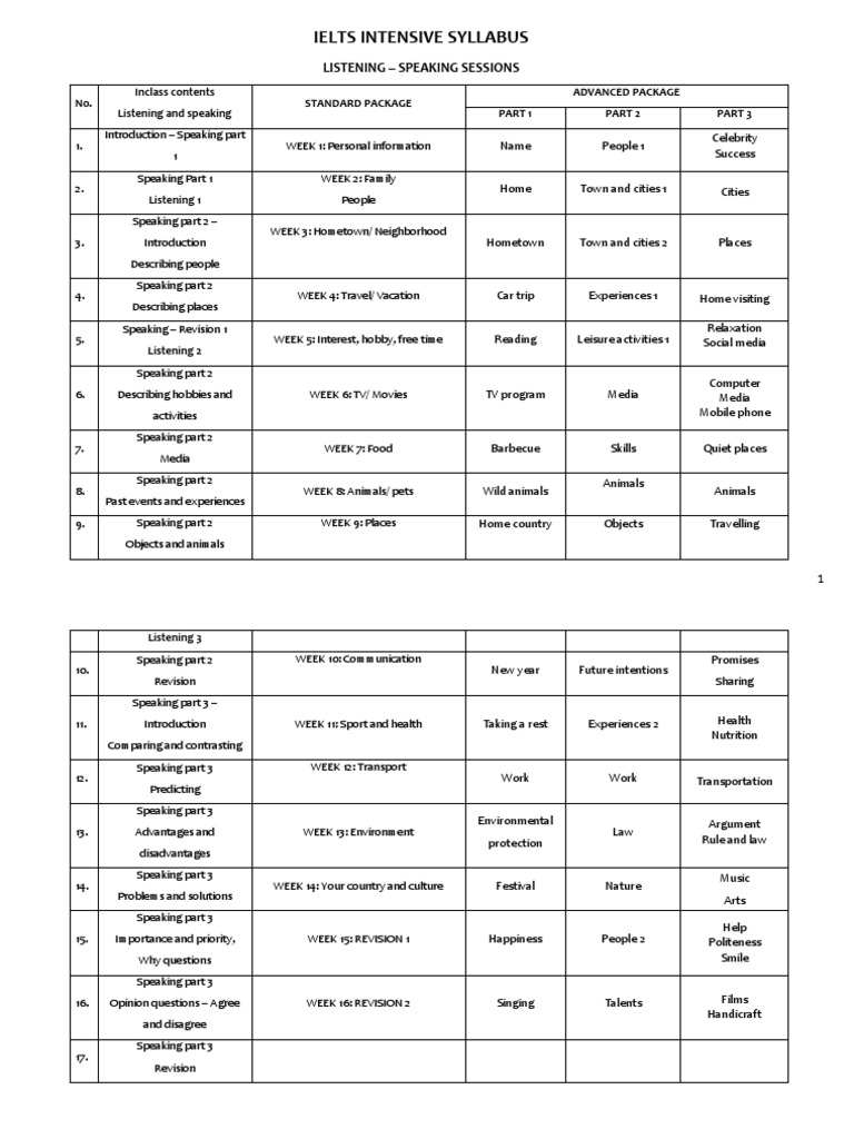 IELTS INTENSIVE SYLLABUS - 2023 - Updated | PDF | Communication