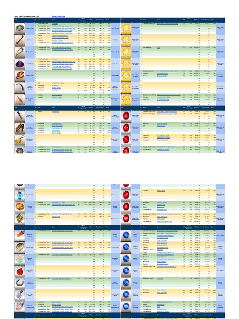 FGO Best AP/Drop Farming Locations | PDF