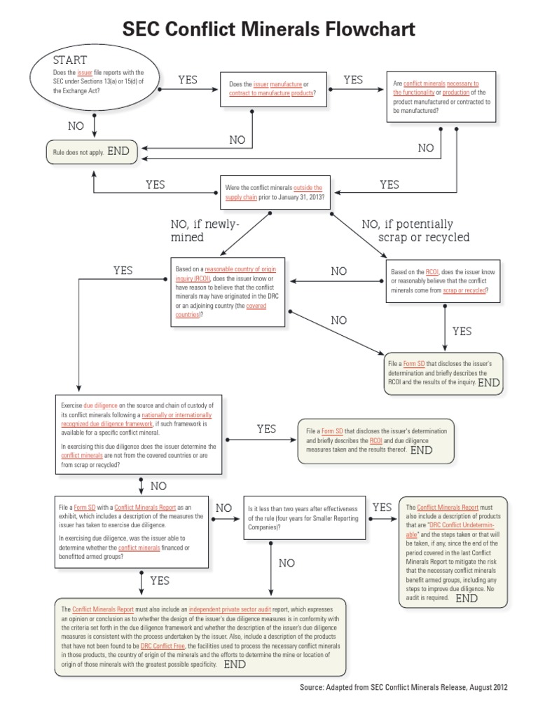 Conflict Minerals Interactive Flowchart PDF Tungsten