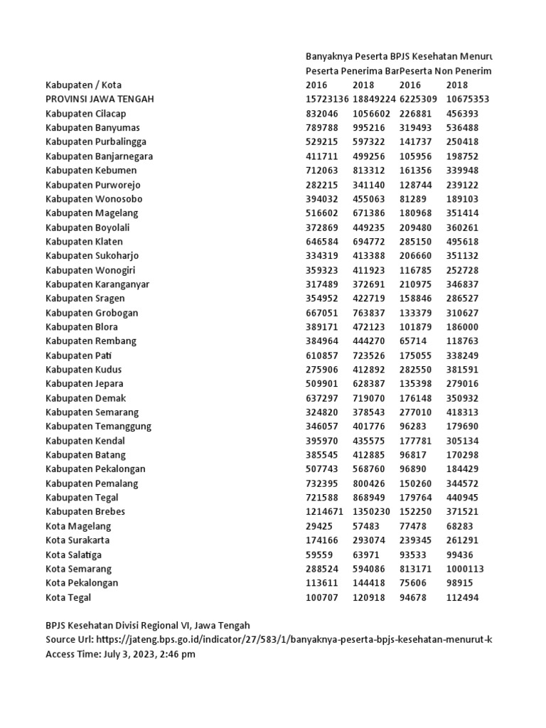 Lima Wilayah dengan Cakupan BPJS Kesehatan PBI Terbesar di Kalimantan Timur