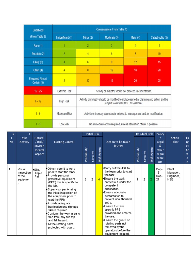 Risk Assessment Revision | PDF | Personal Protective Equipment | Waste