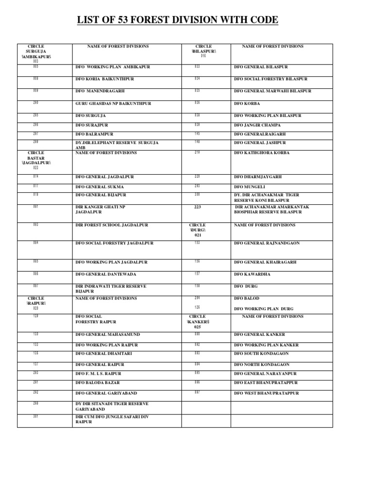 list-of-forest-division-code-20200617125323-pdf