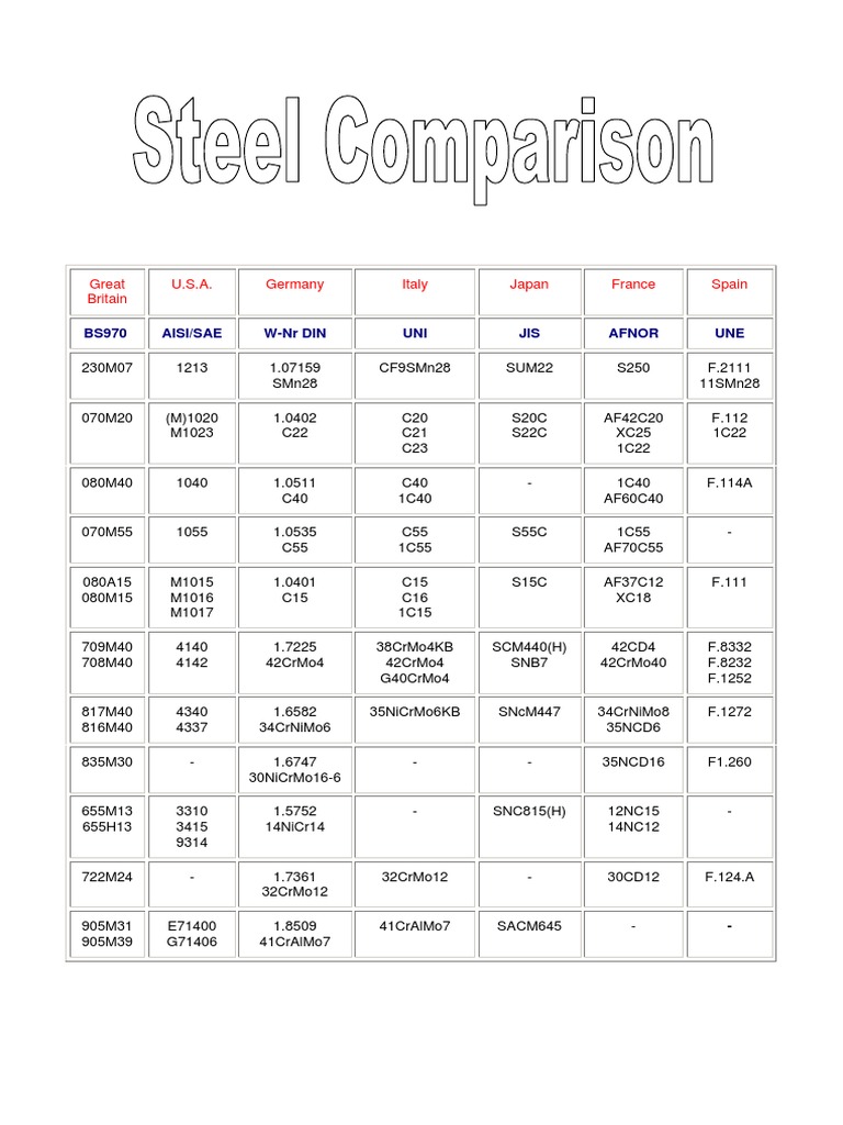 Steel Comparison Chart | PDF