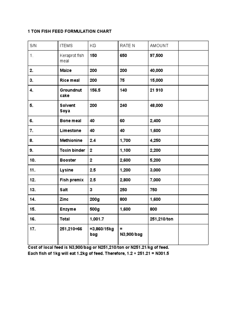 1 TON FISH FEED FORMULATION CHART PDF