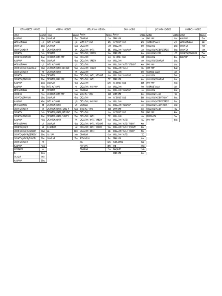 Blomberg Dishwasher Service Manual PDF Ac Power Plugs And Sockets