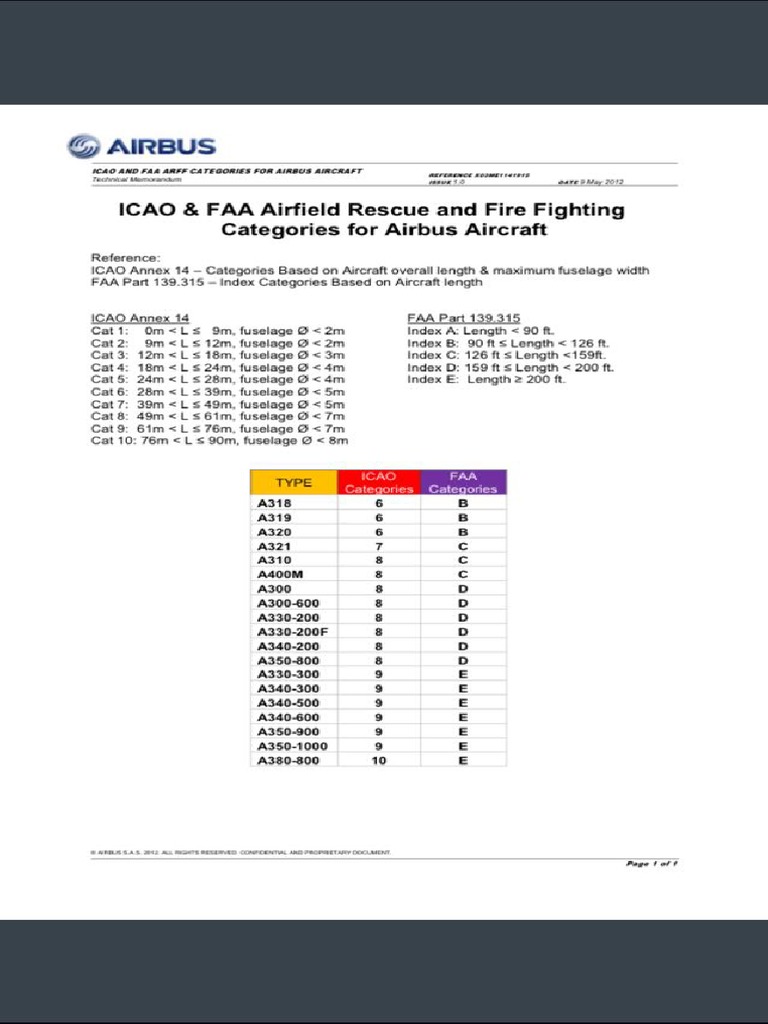 RFFS Category and Aerodrome Aircraft Code | PDF