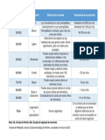 Efectos Típicos de Los Sismos de Diversas Magnitudes