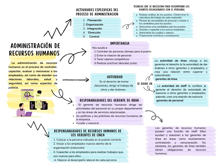 Mapa Conceptual | PDF | Gestión de recursos humanos | Business