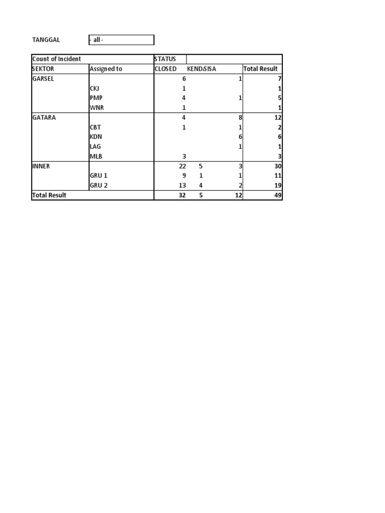 Total result 7 1 5 1 12 2 6 1 3 30 11 19 total result 32 5 12 49 pdf