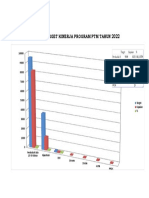 Grafik Capaian PTM 2022