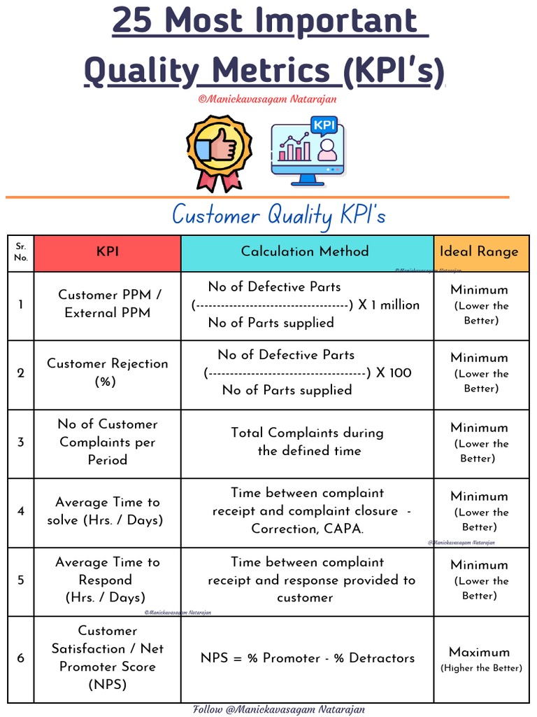 Customer Quality KPI's: No of Defective Parts (-) X 1 Million No of ...