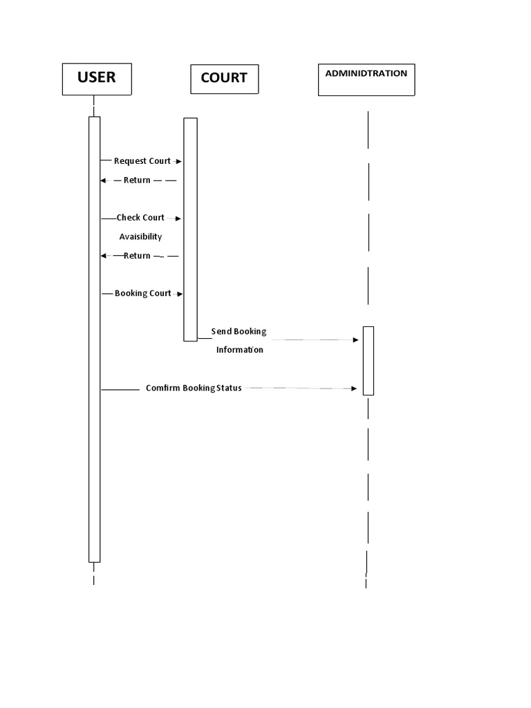 Sequence Diagram For Your Main Process | PDF