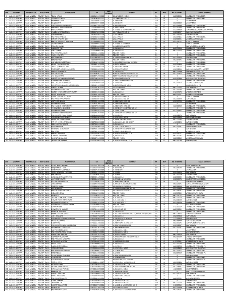 Tahap 1 JAKSEL 2 KEL PEJATEN TIMUR PDF