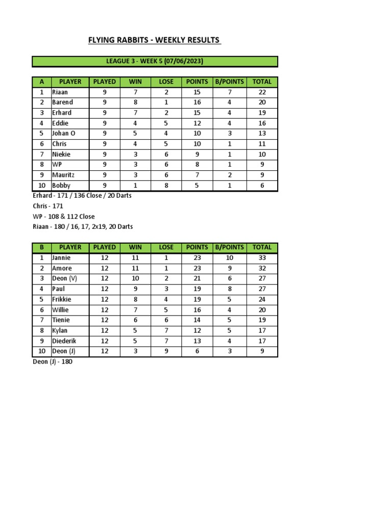 Flying Rabbits - Results League 3 - 07 | PDF
