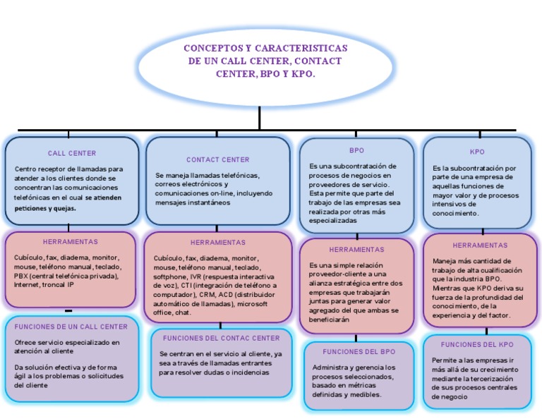 Mapa Conceptual.. | PDF | Centro de llamadas | Ciencias de la Computación