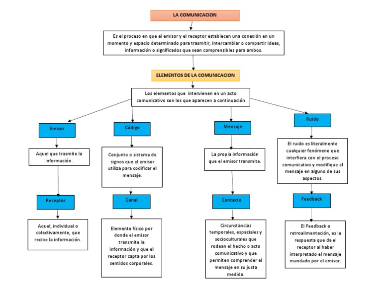 Mapa Conceptual Comunicacion | PDF | Comunicación | Ciencia cognitiva