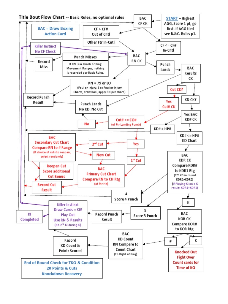 Boxing Bout Flow Chart Basics | PDF | Sports | Entertainment
