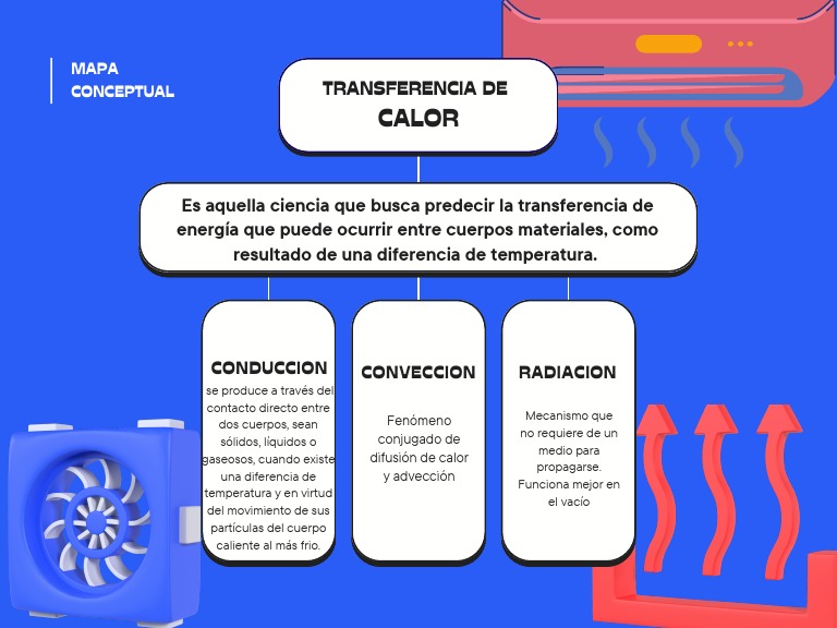 Mapa Conceptual de Transferencia de Calor | PDF