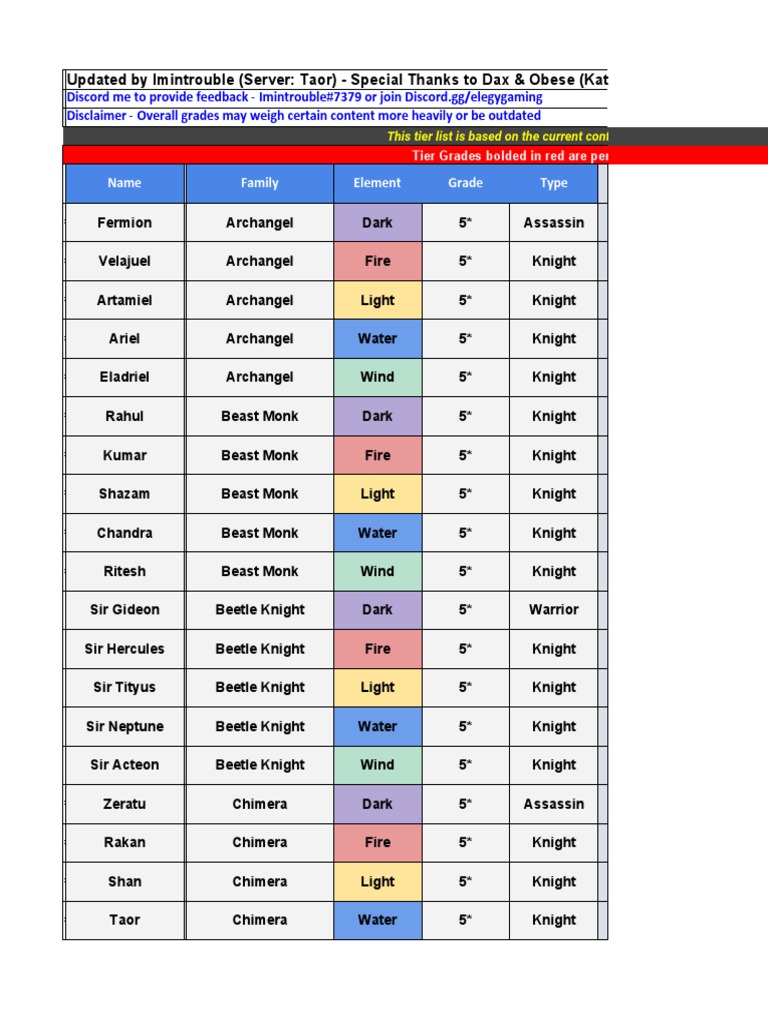 Trouble's SW - Chronicles Tier List - Version 3.0 | PDF