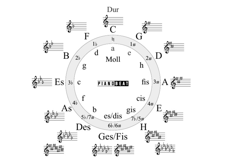 Quintenzirkel | PDF
