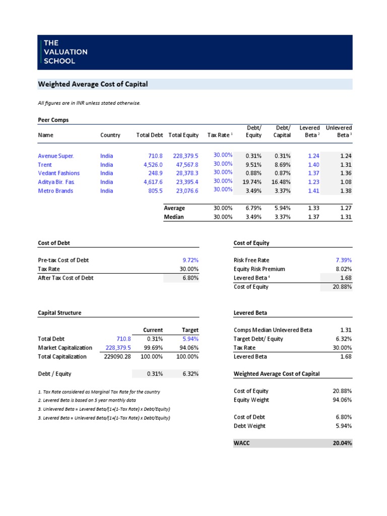 WACC Analysis for Indian Retail Firms | PDF | Free Cash Flow | Return On  Equity