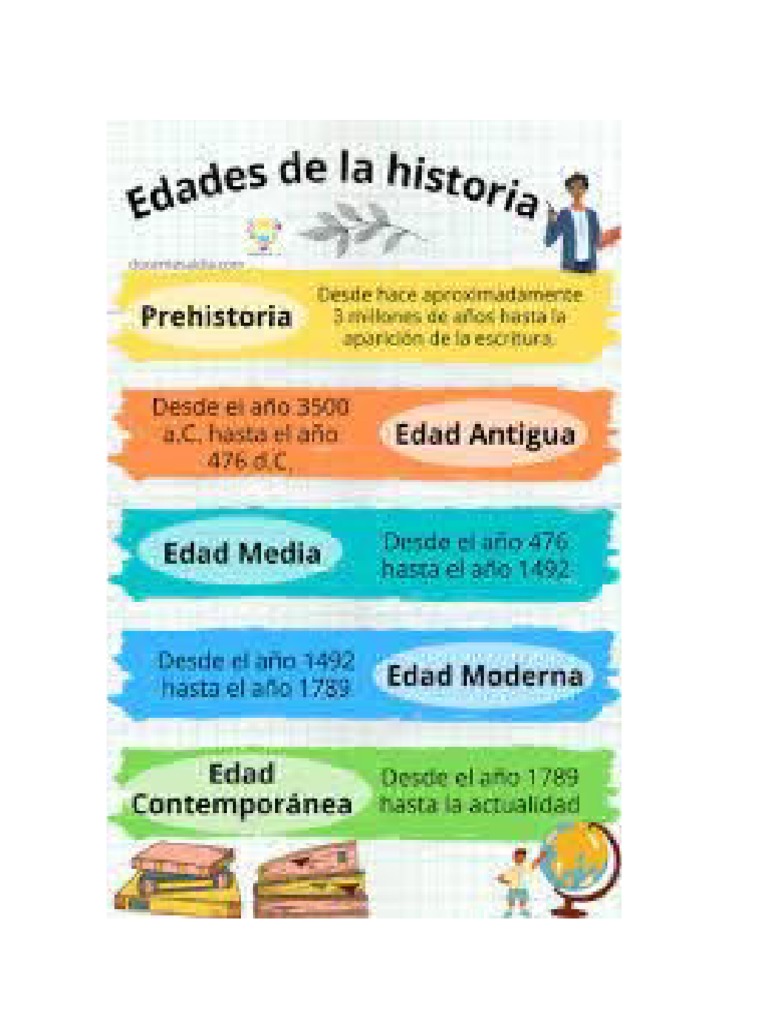 Linea Del Tiempo Evolucion de La Historia de La Humanidad | PDF