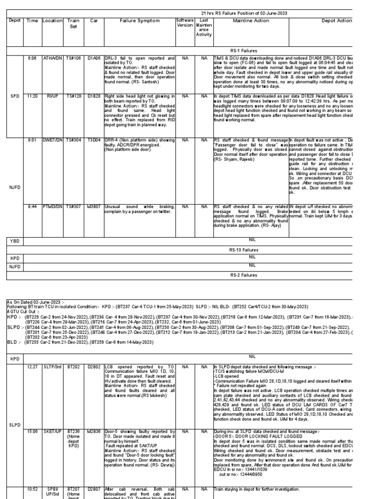 RS Failure Report - 02 June 2023 | PDF