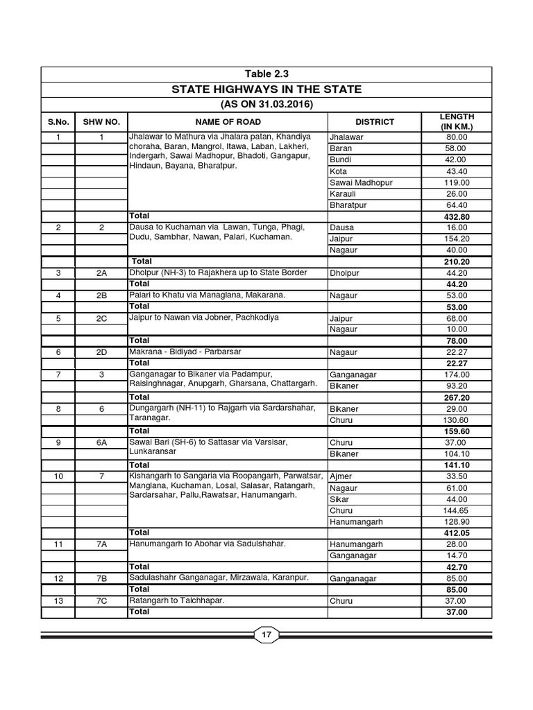 Tolls List in Rajasthan | PDF