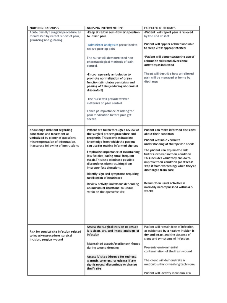 NSG Care Plan For Surgical Procedure PDF