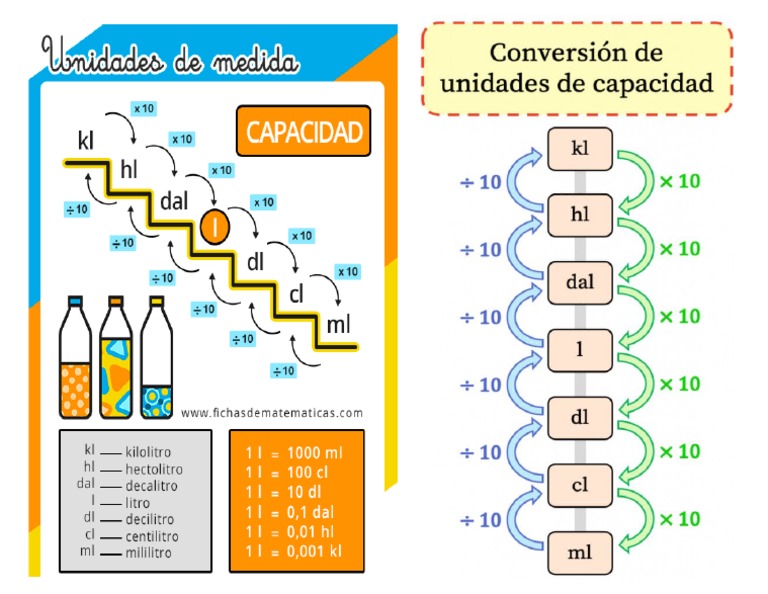 Unidades de Capacidad | PDF