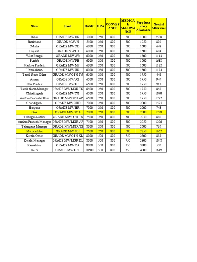 Salary Structure by State and Grade | PDF