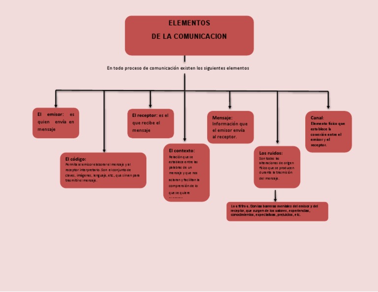 Mapa Conceptual Elementos de La Comunicacion 6 | PDF | Comunicación ...