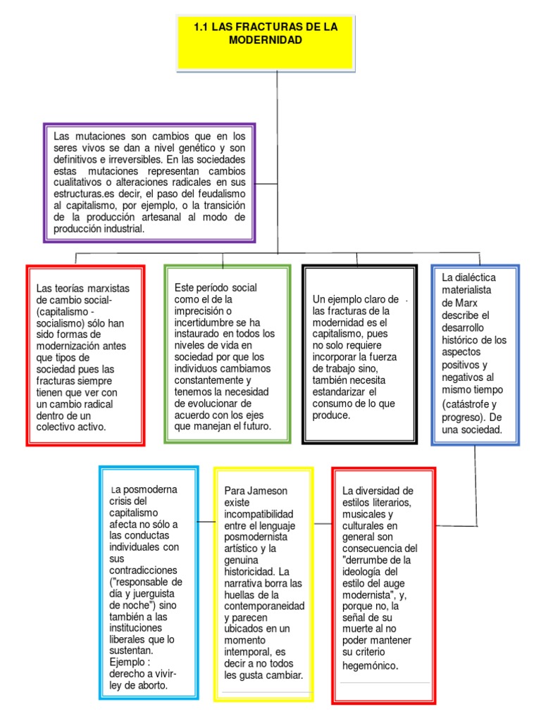 Fracturas y Crisis de la Modernidad | PDF | Capitalismo | Sociedad