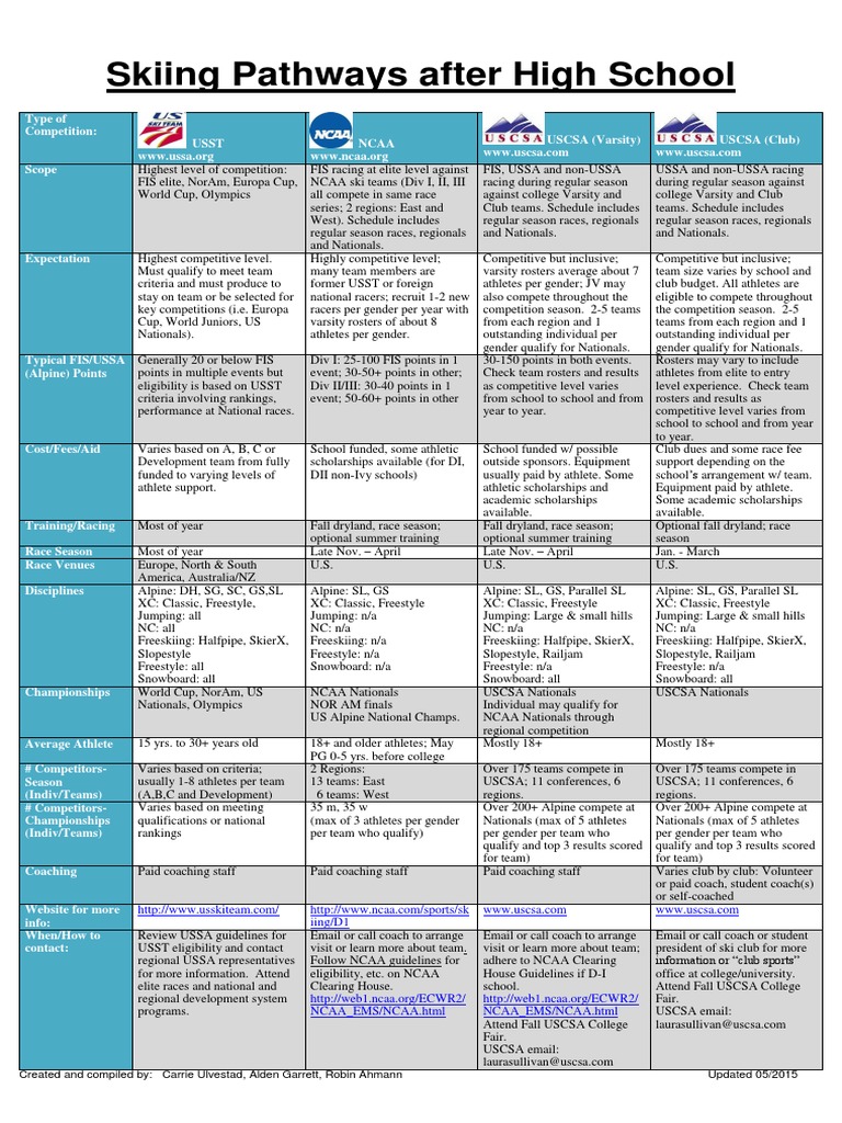 Skiing Pathways After High School Chart Download Free Pdf Sports